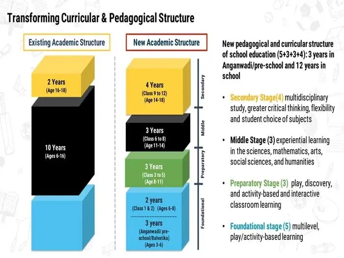 National Education Policy 2020 NEP-2020