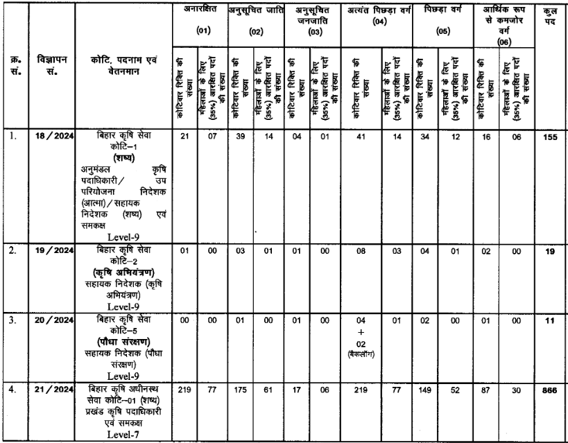 Bihar Agriculture Recruitment 2024