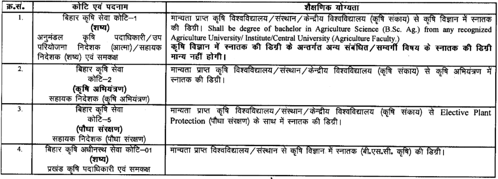 Bihar Agriculture Vacancy 2024 - Educational Qualification